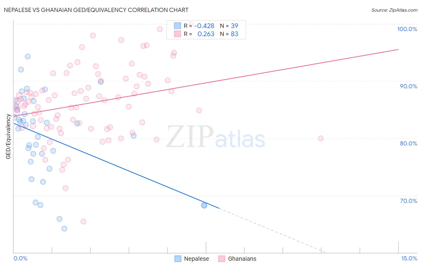 Nepalese vs Ghanaian GED/Equivalency