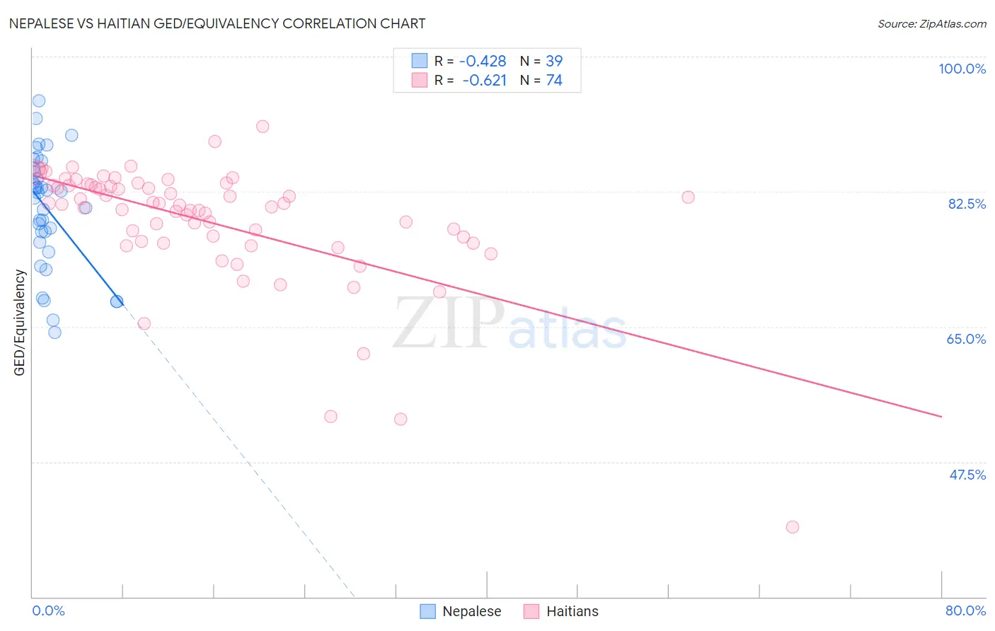 Nepalese vs Haitian GED/Equivalency