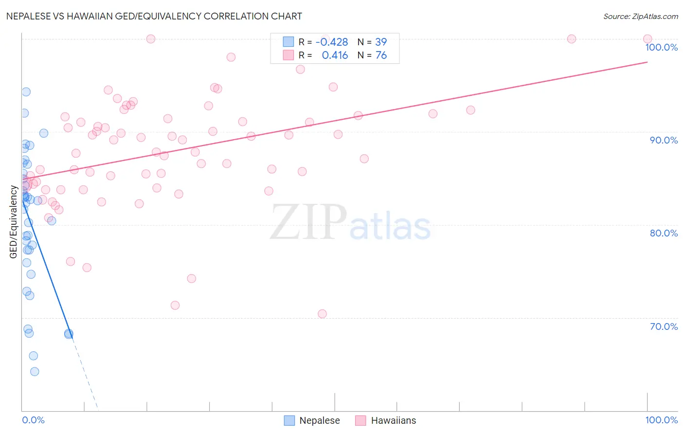 Nepalese vs Hawaiian GED/Equivalency