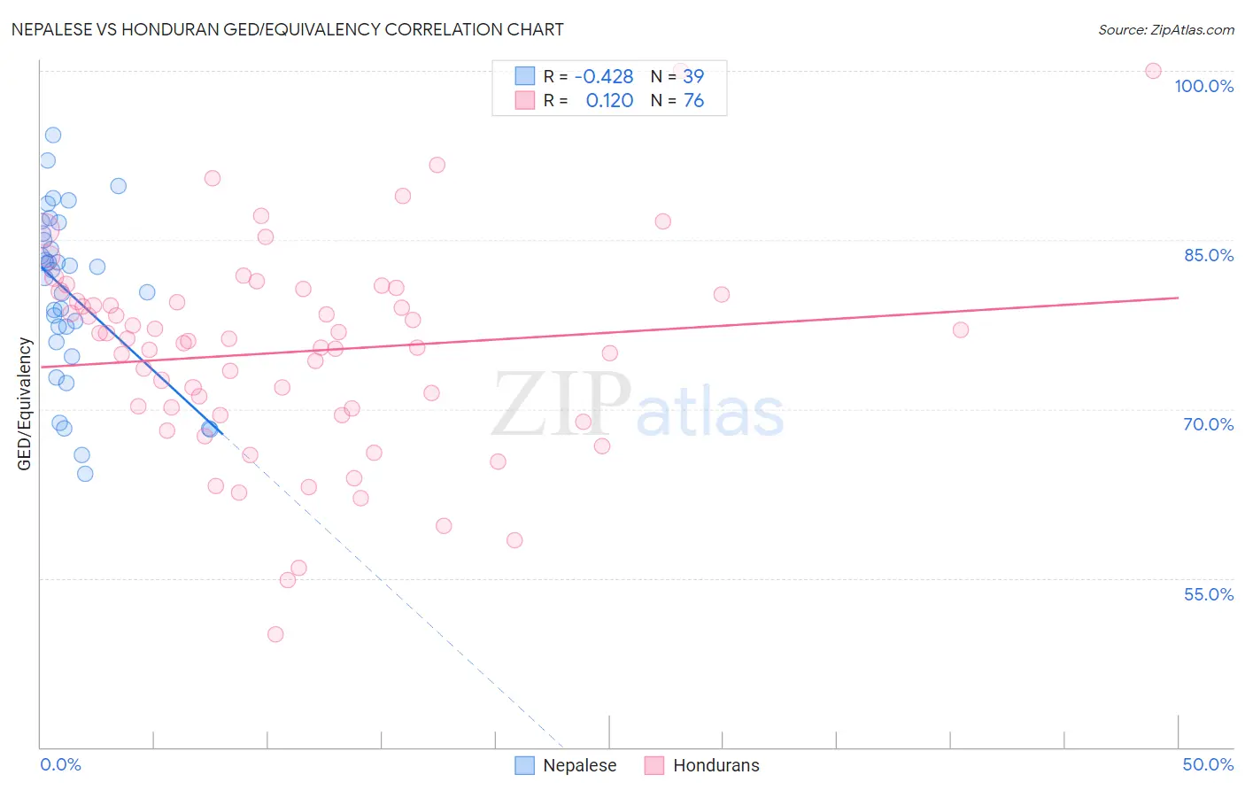 Nepalese vs Honduran GED/Equivalency