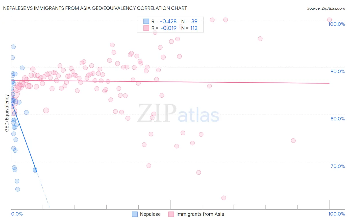 Nepalese vs Immigrants from Asia GED/Equivalency