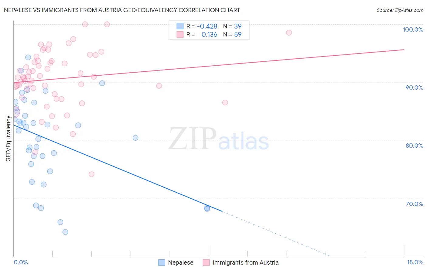 Nepalese vs Immigrants from Austria GED/Equivalency