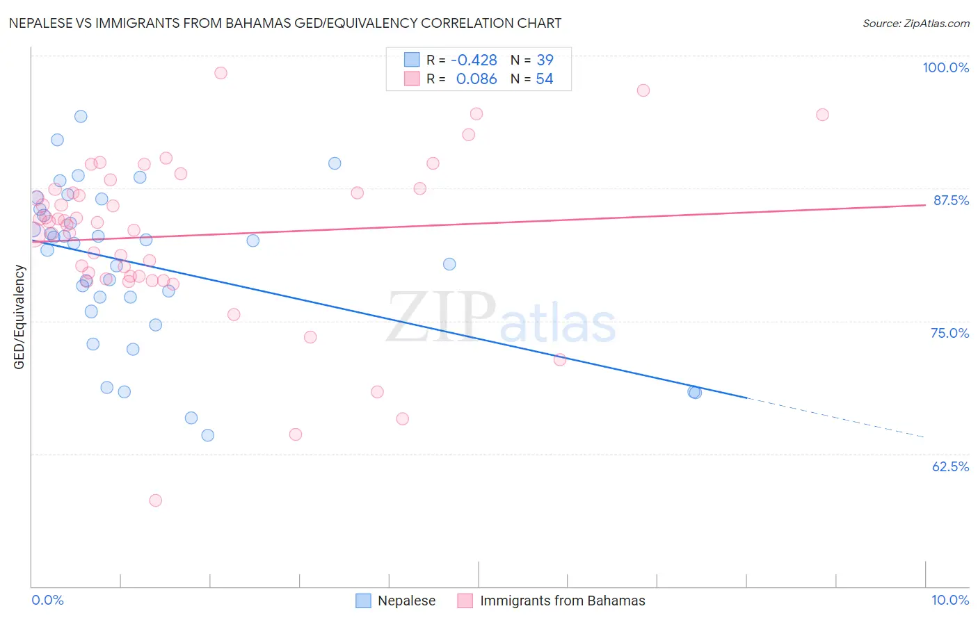 Nepalese vs Immigrants from Bahamas GED/Equivalency