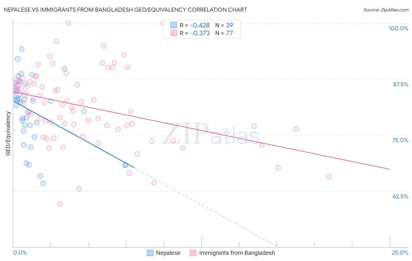 Nepalese vs Immigrants from Bangladesh GED/Equivalency
