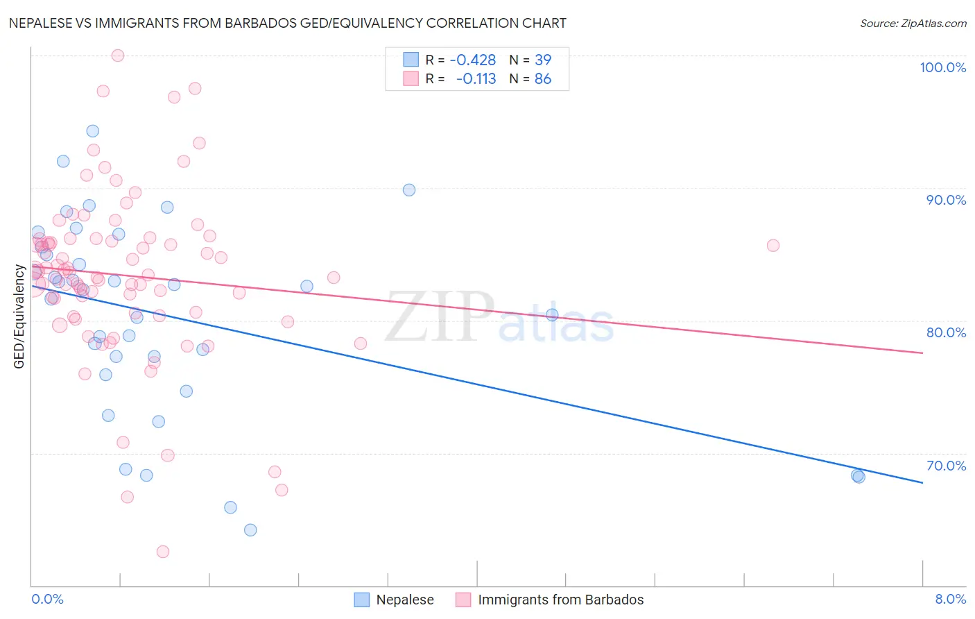 Nepalese vs Immigrants from Barbados GED/Equivalency