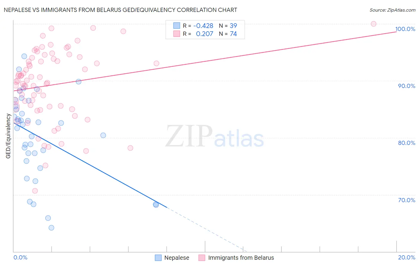 Nepalese vs Immigrants from Belarus GED/Equivalency