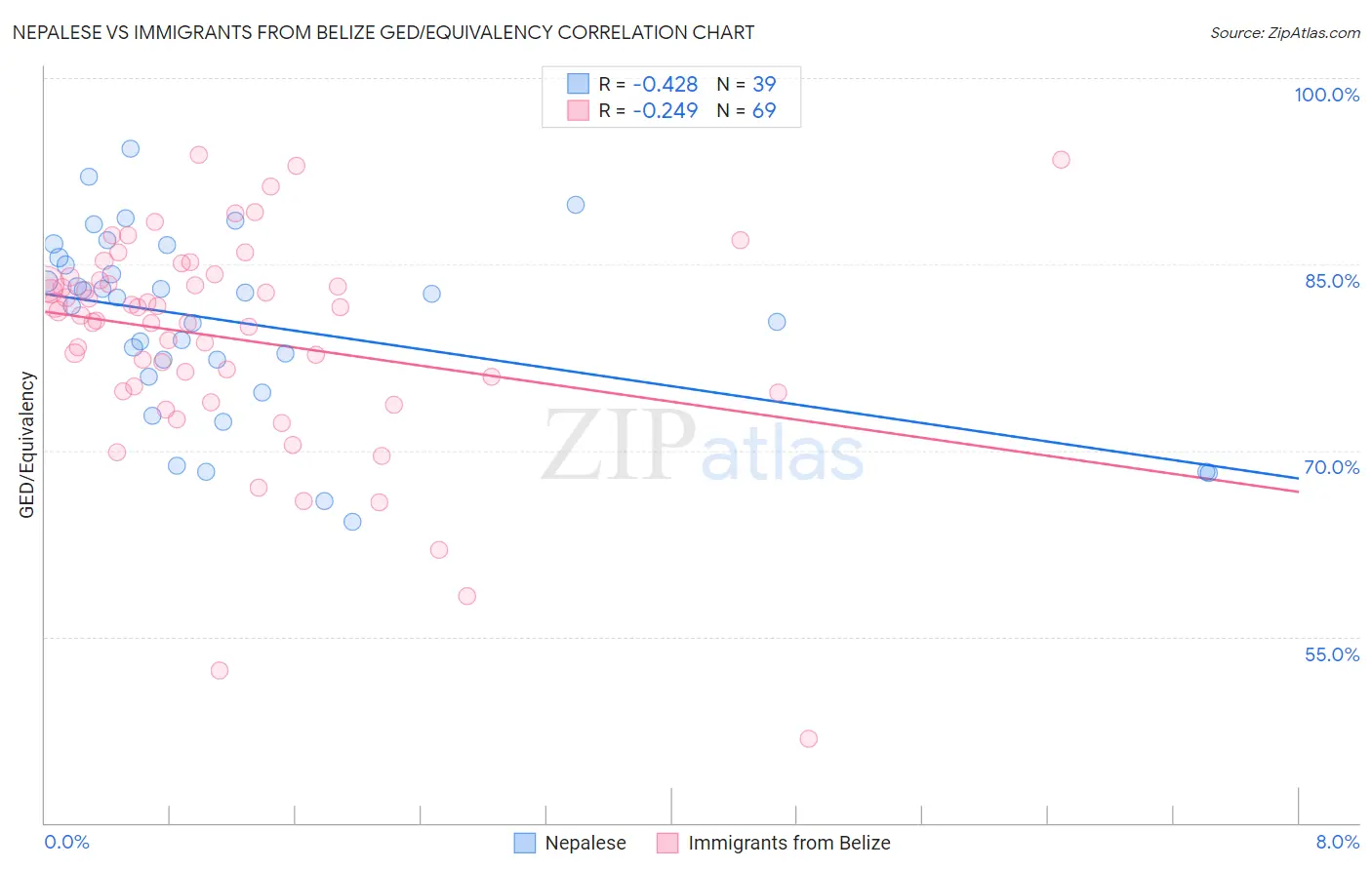 Nepalese vs Immigrants from Belize GED/Equivalency