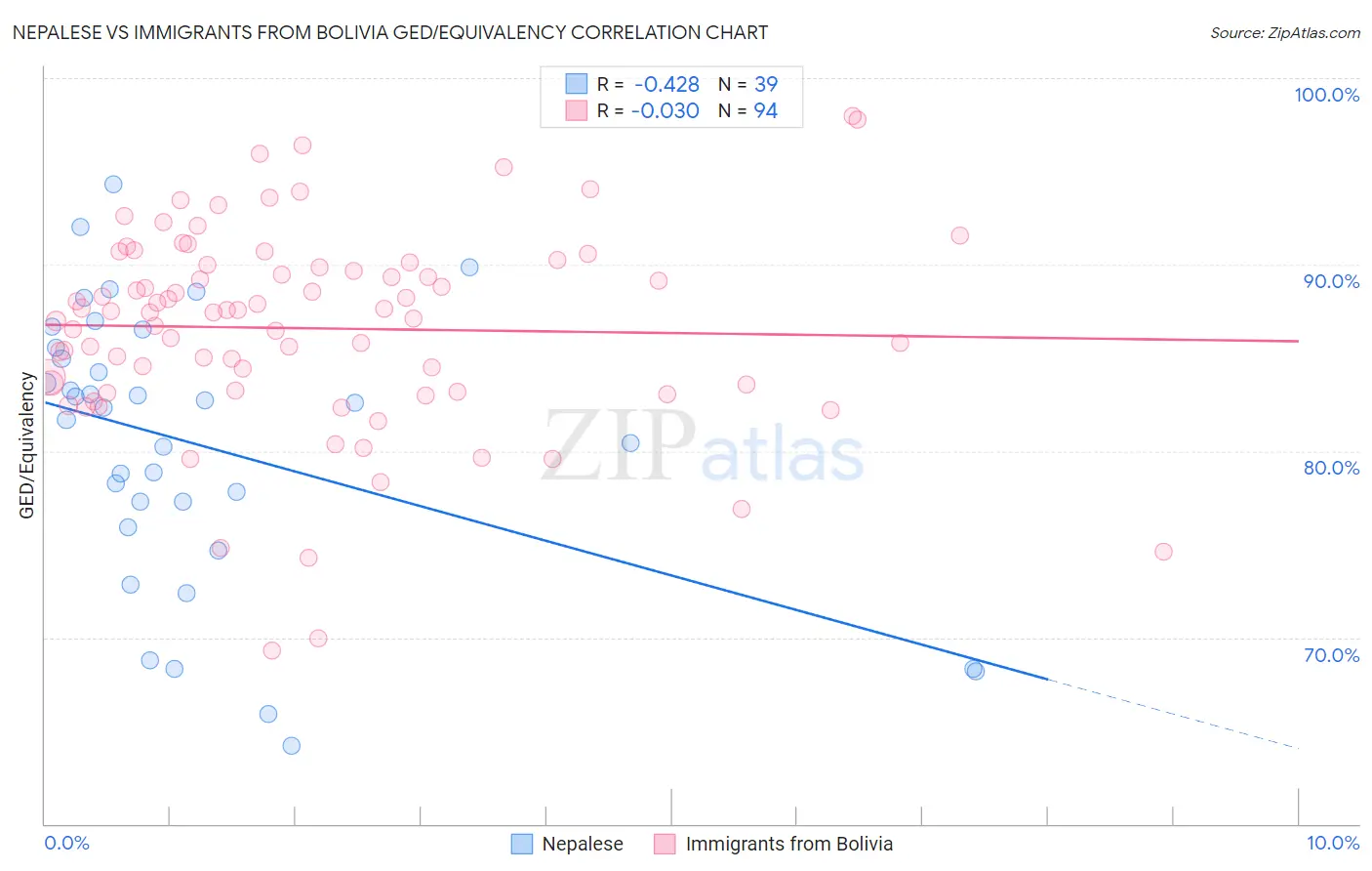 Nepalese vs Immigrants from Bolivia GED/Equivalency