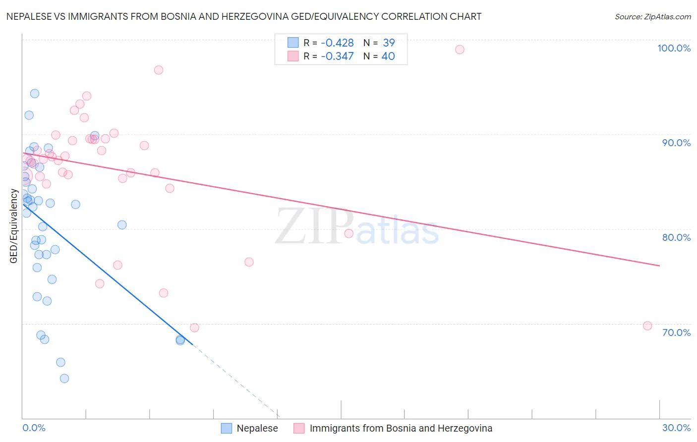 Nepalese vs Immigrants from Bosnia and Herzegovina GED/Equivalency