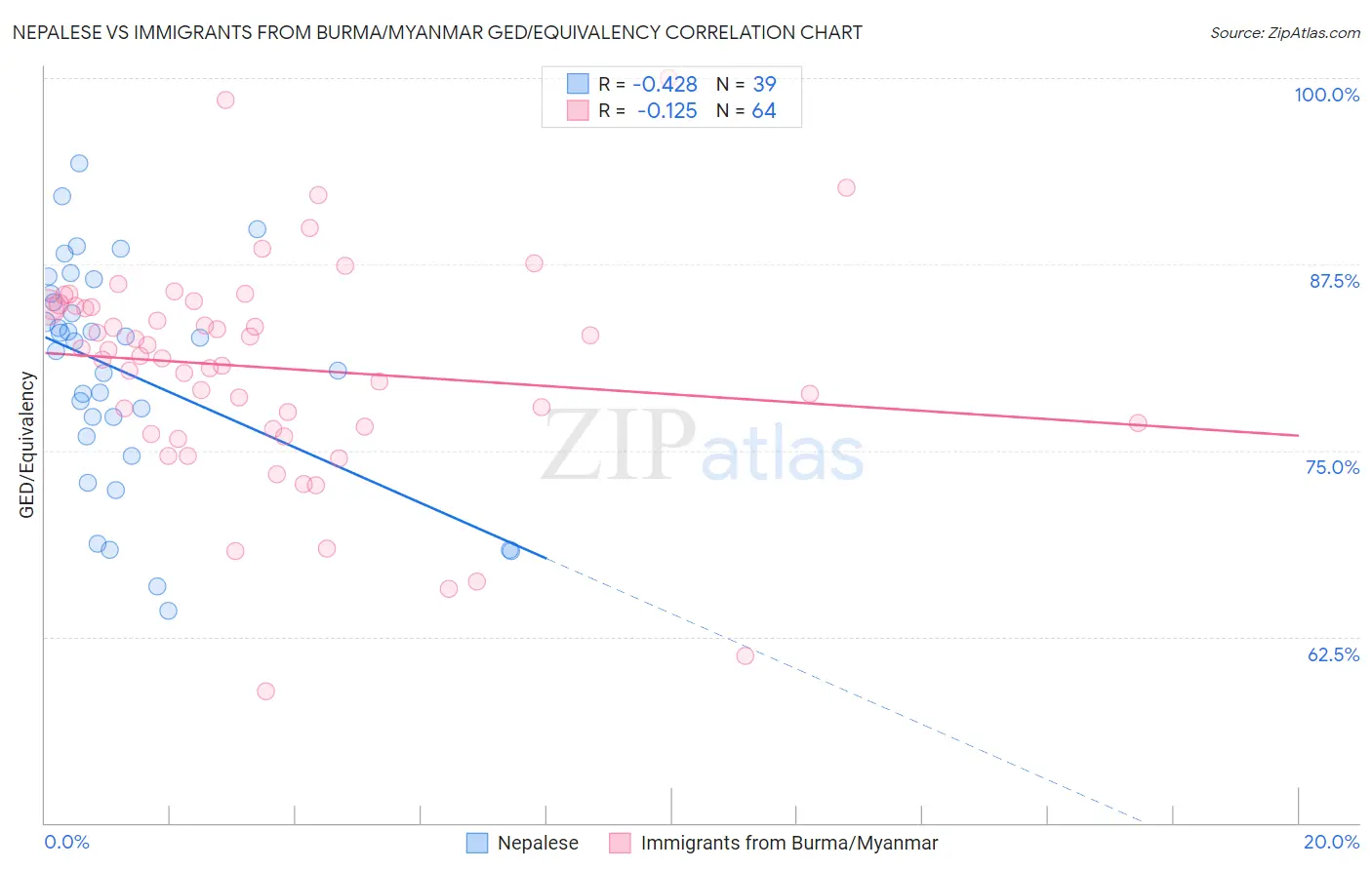 Nepalese vs Immigrants from Burma/Myanmar GED/Equivalency