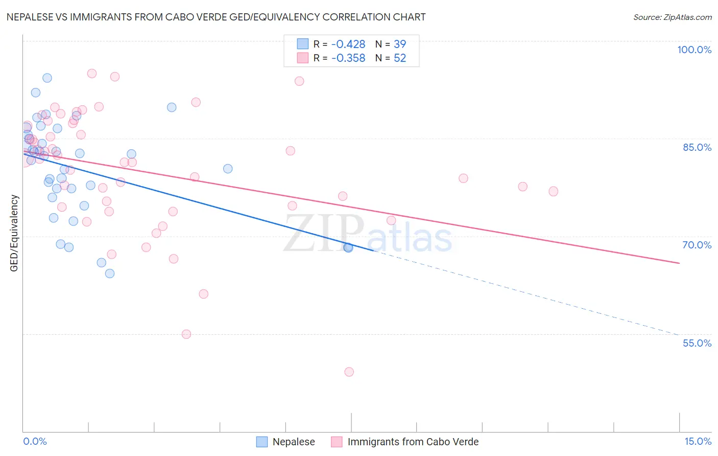 Nepalese vs Immigrants from Cabo Verde GED/Equivalency