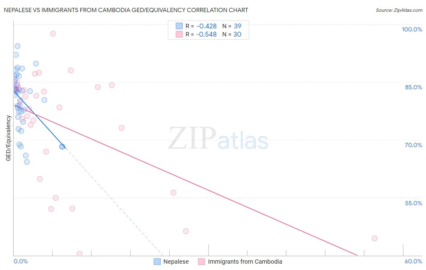 Nepalese vs Immigrants from Cambodia GED/Equivalency