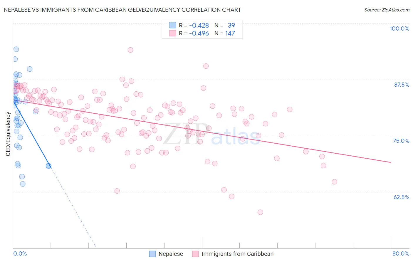 Nepalese vs Immigrants from Caribbean GED/Equivalency