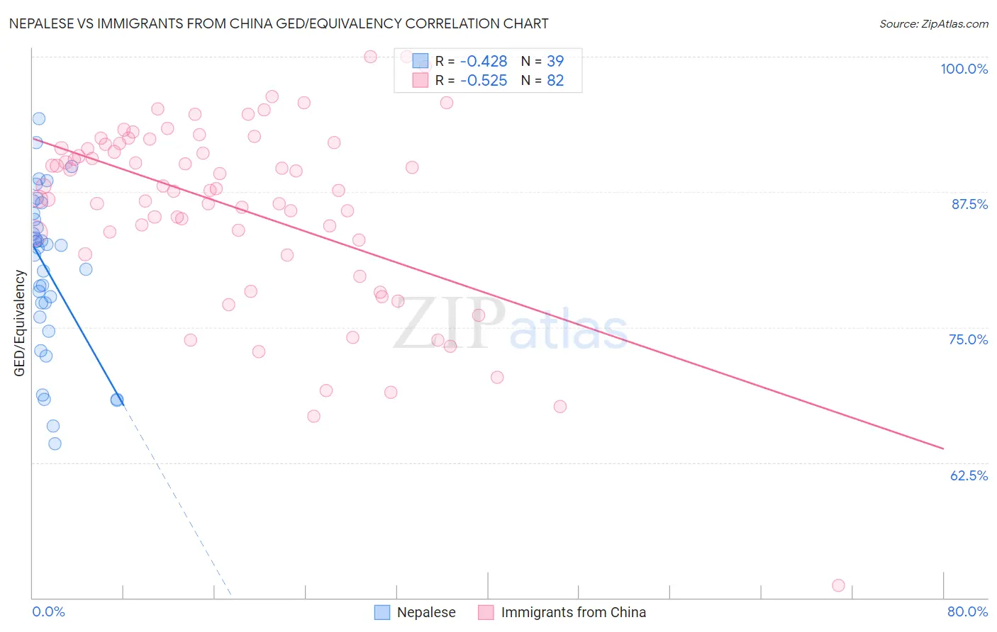 Nepalese vs Immigrants from China GED/Equivalency