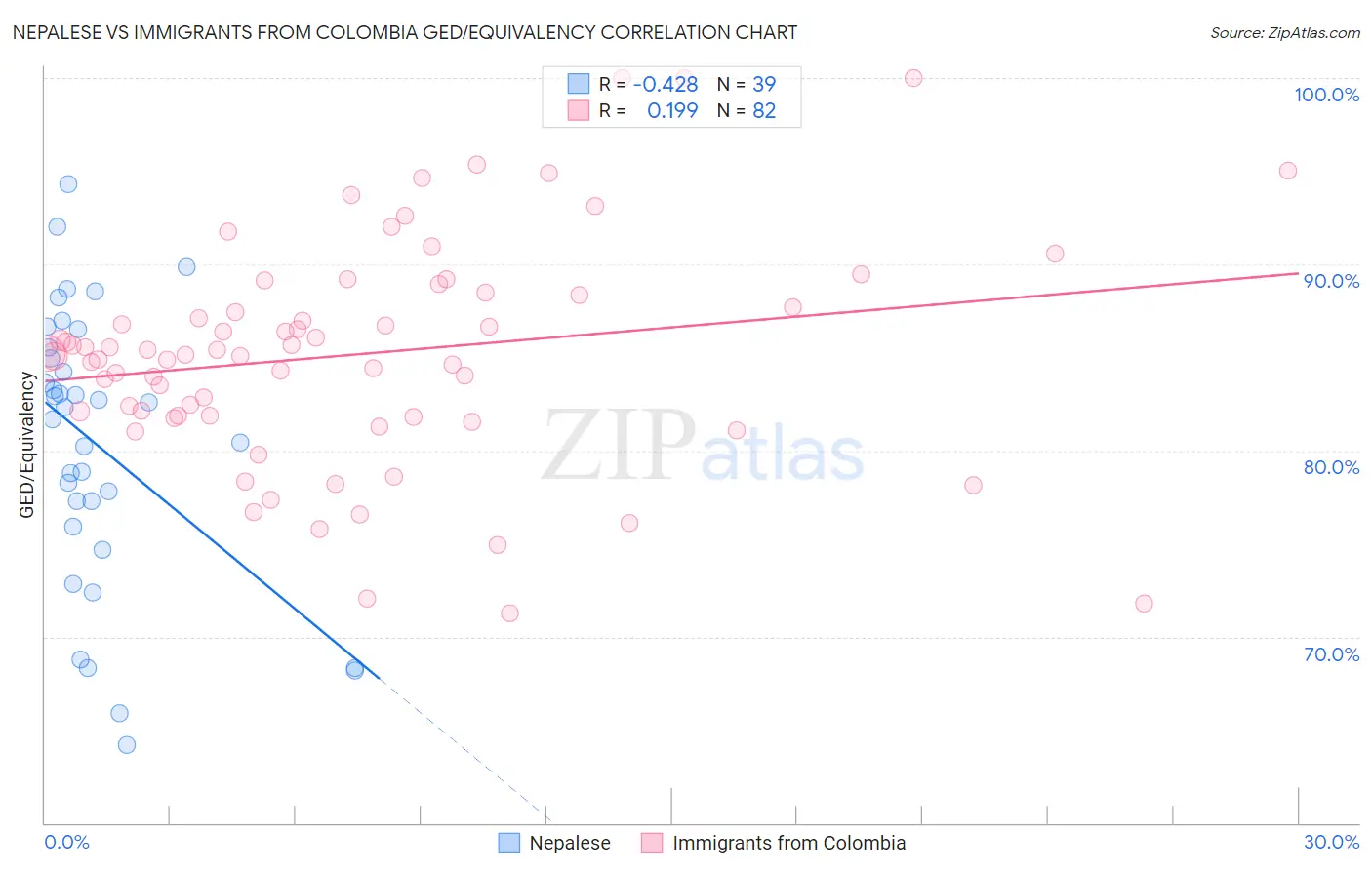 Nepalese vs Immigrants from Colombia GED/Equivalency