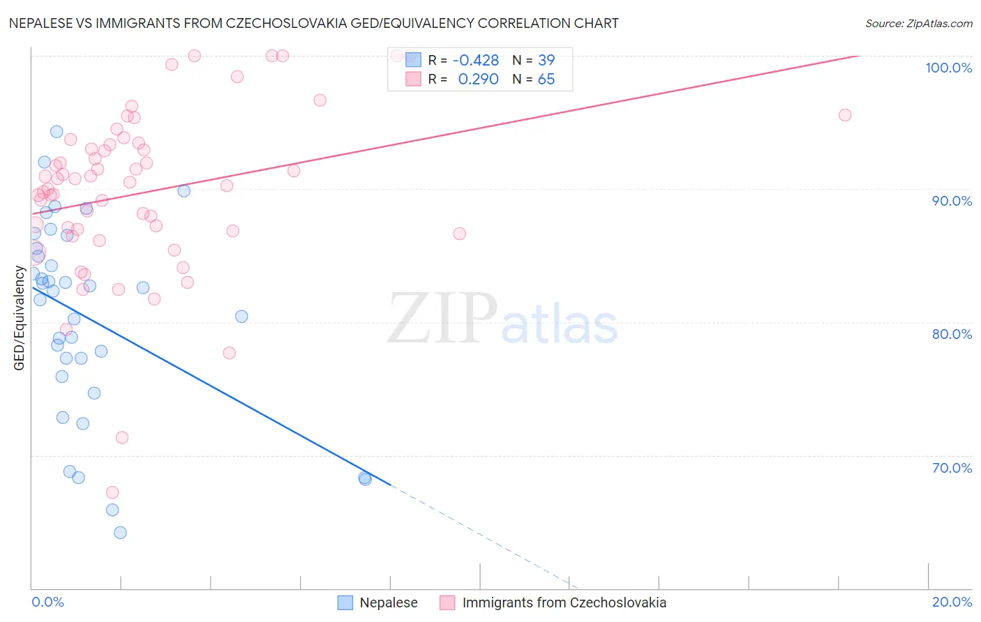 Nepalese vs Immigrants from Czechoslovakia GED/Equivalency