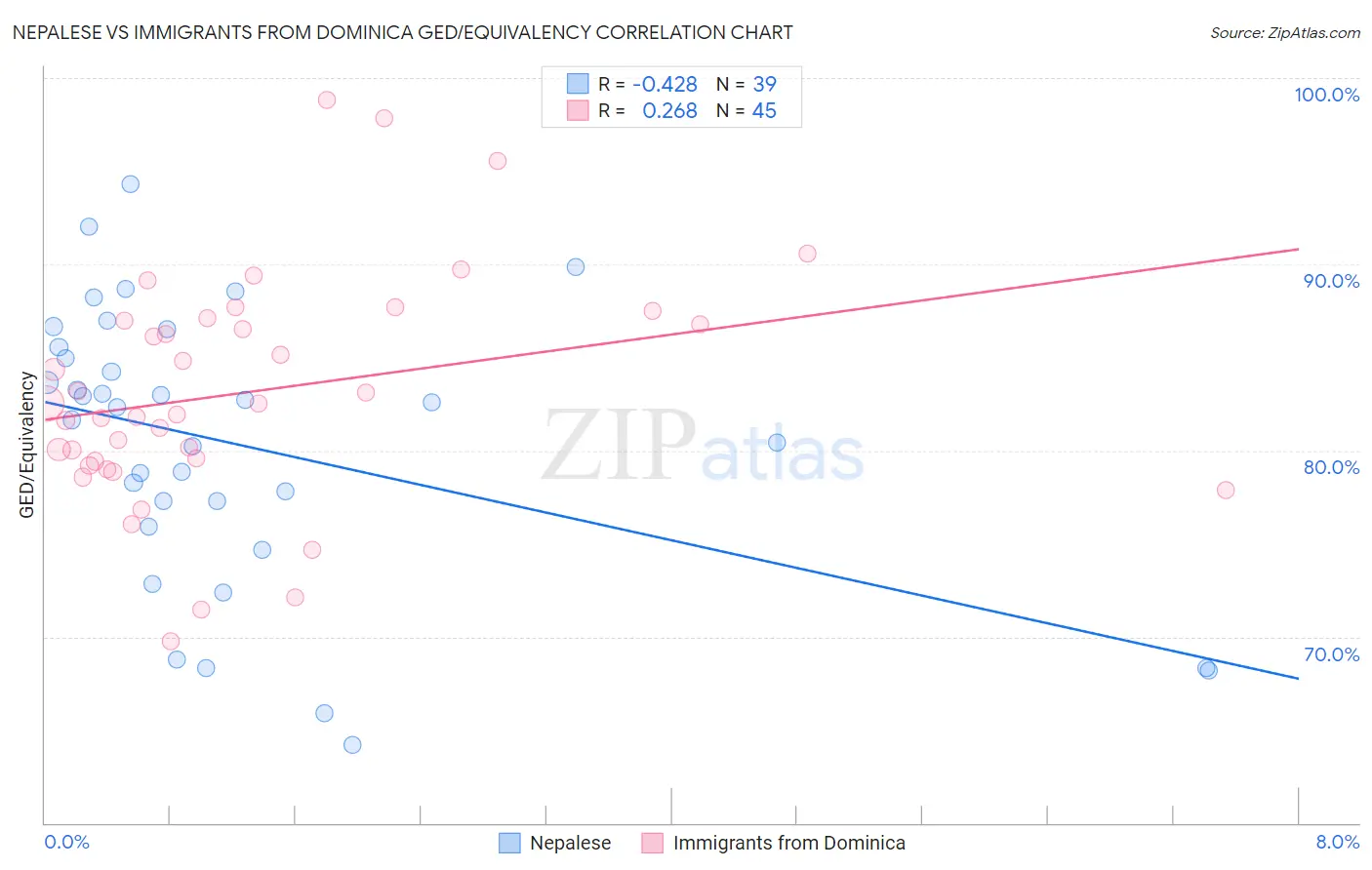 Nepalese vs Immigrants from Dominica GED/Equivalency