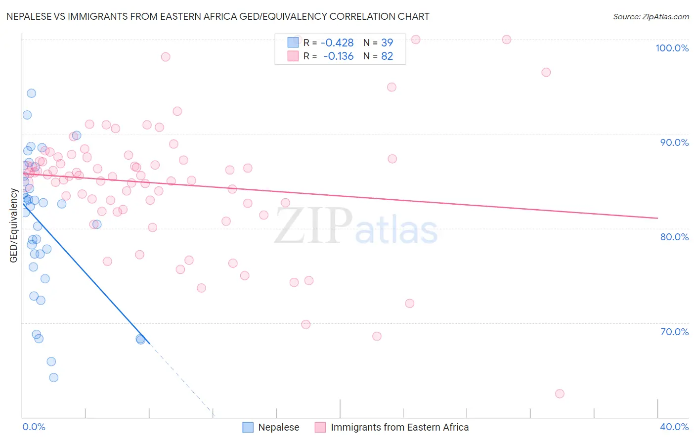 Nepalese vs Immigrants from Eastern Africa GED/Equivalency