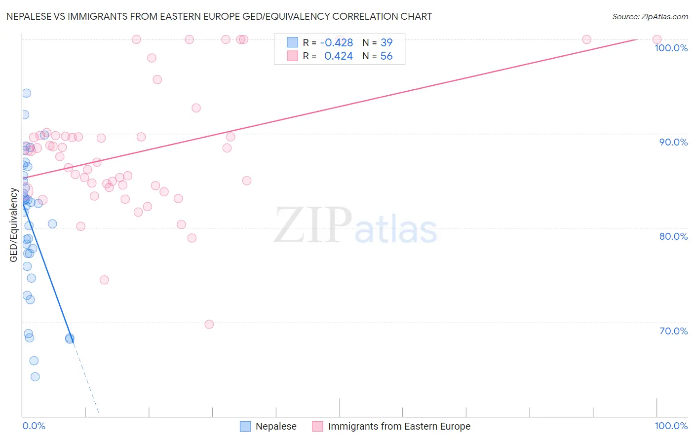 Nepalese vs Immigrants from Eastern Europe GED/Equivalency