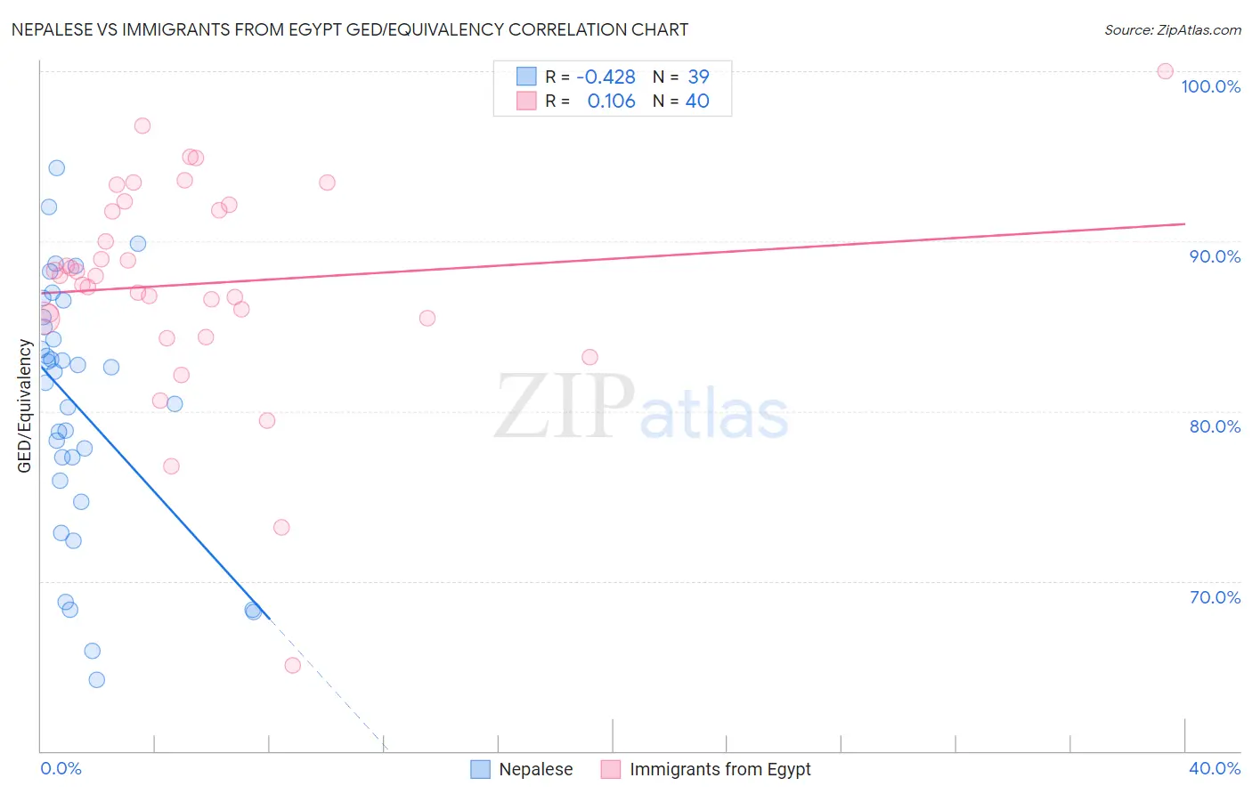 Nepalese vs Immigrants from Egypt GED/Equivalency