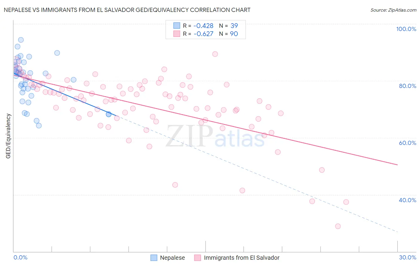 Nepalese vs Immigrants from El Salvador GED/Equivalency