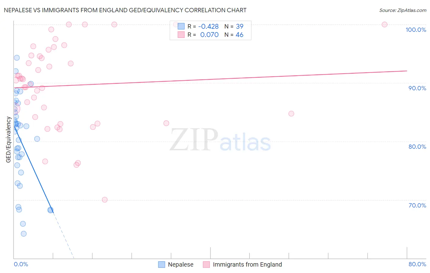 Nepalese vs Immigrants from England GED/Equivalency