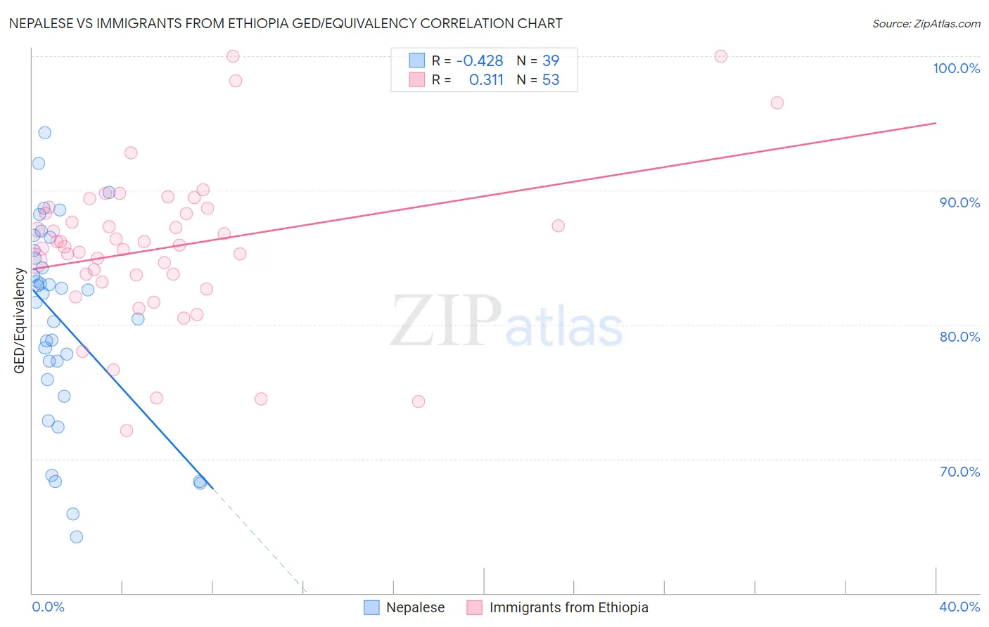 Nepalese vs Immigrants from Ethiopia GED/Equivalency