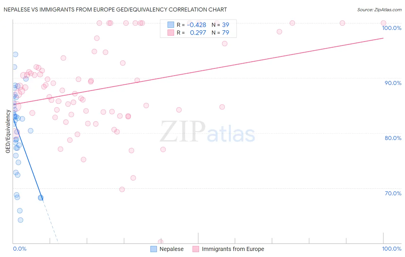 Nepalese vs Immigrants from Europe GED/Equivalency