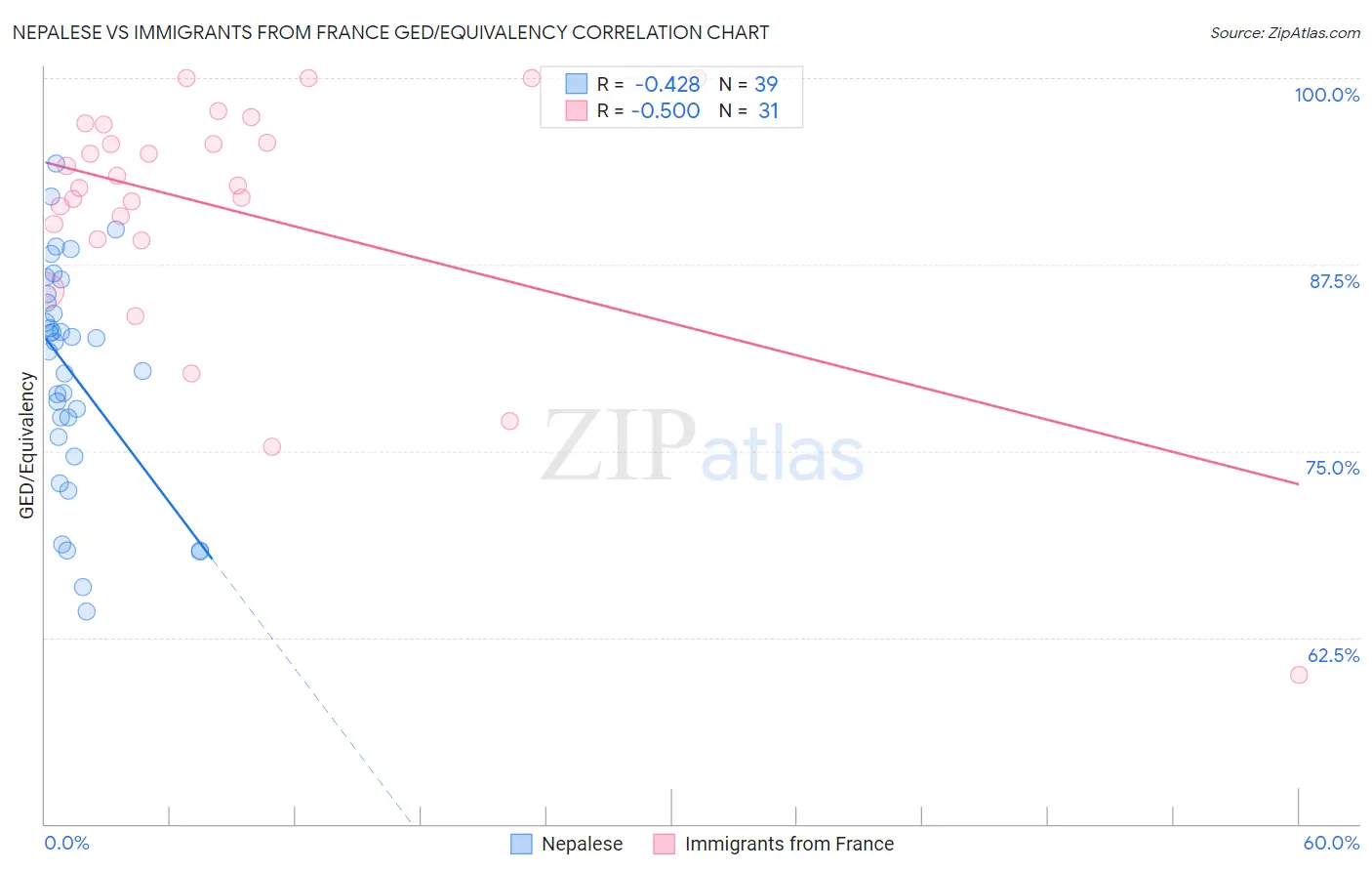 Nepalese vs Immigrants from France GED/Equivalency