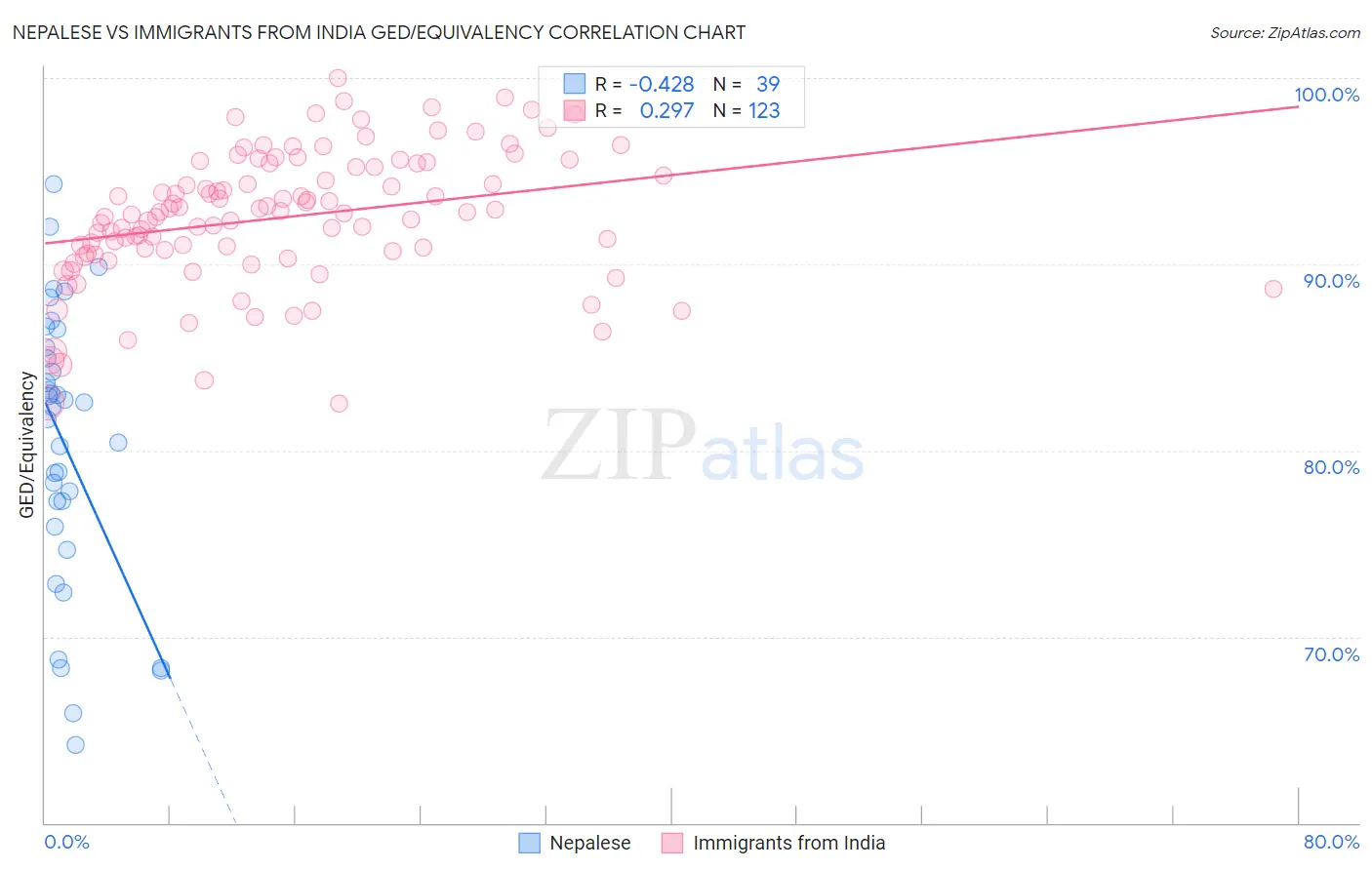 Nepalese vs Immigrants from India GED/Equivalency