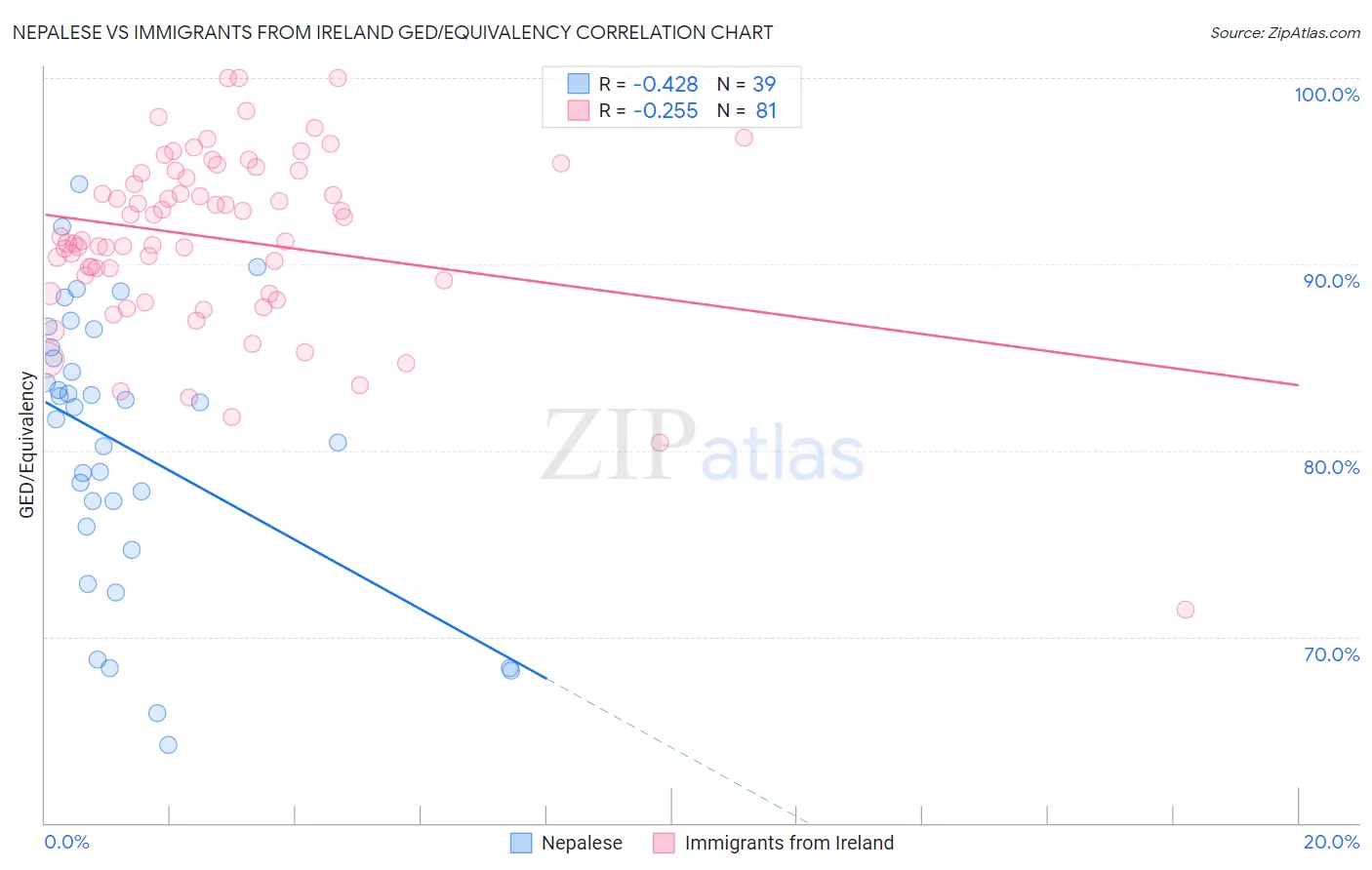 Nepalese vs Immigrants from Ireland GED/Equivalency