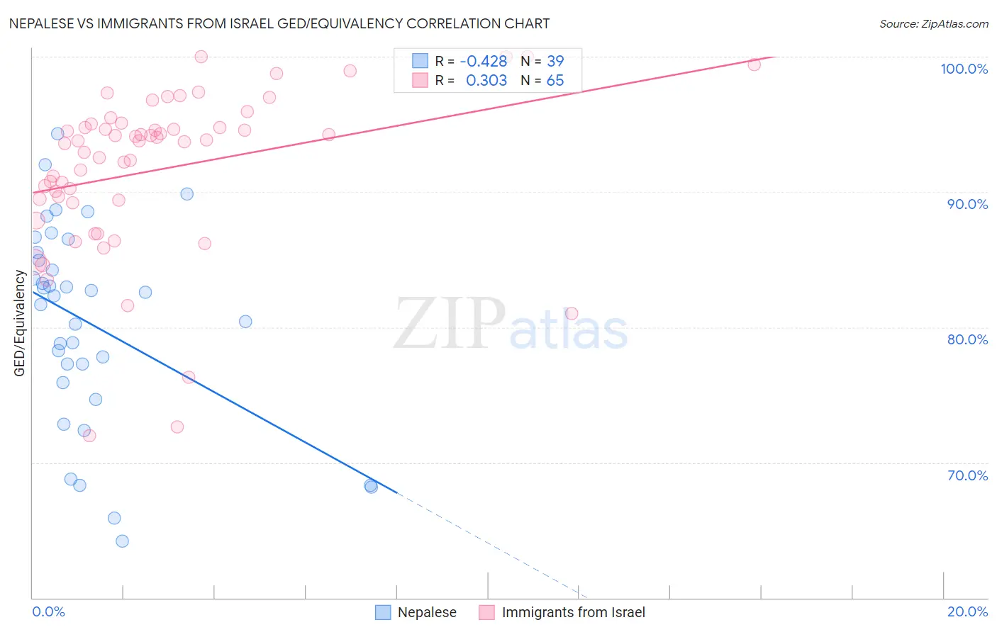 Nepalese vs Immigrants from Israel GED/Equivalency
