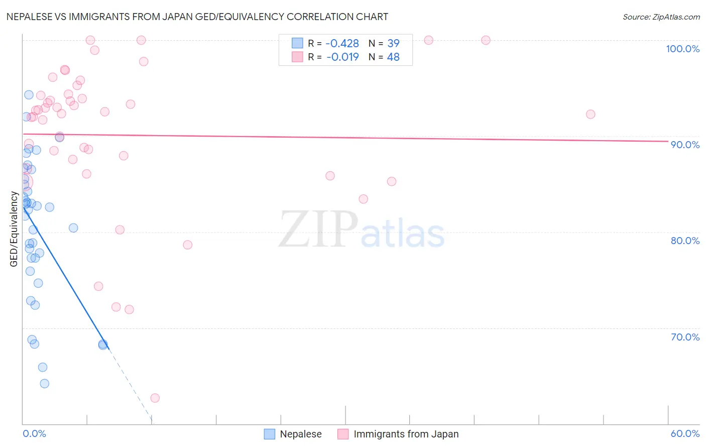 Nepalese vs Immigrants from Japan GED/Equivalency