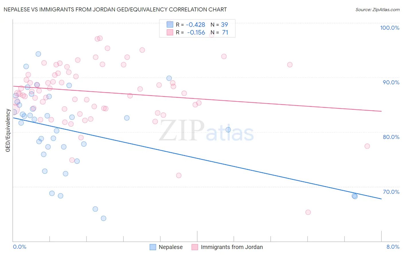 Nepalese vs Immigrants from Jordan GED/Equivalency