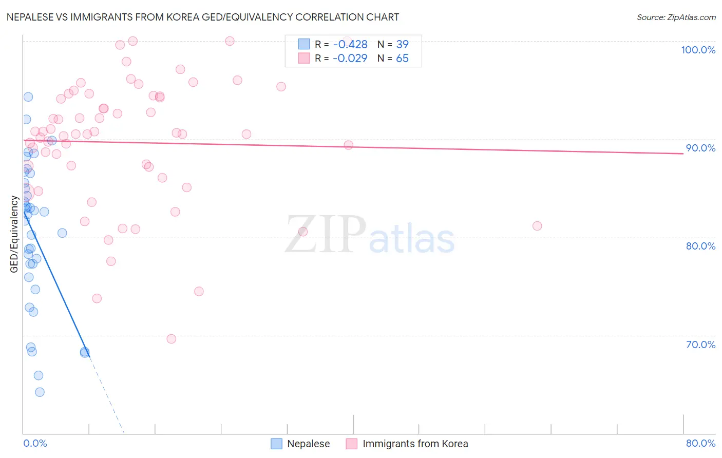 Nepalese vs Immigrants from Korea GED/Equivalency