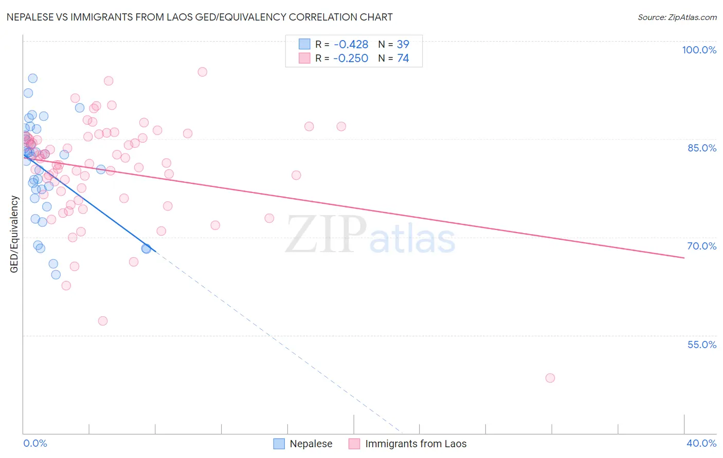Nepalese vs Immigrants from Laos GED/Equivalency