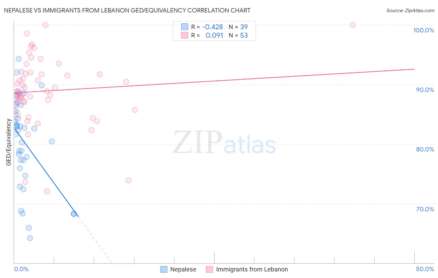 Nepalese vs Immigrants from Lebanon GED/Equivalency