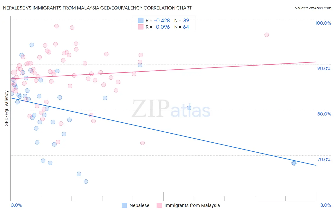Nepalese vs Immigrants from Malaysia GED/Equivalency