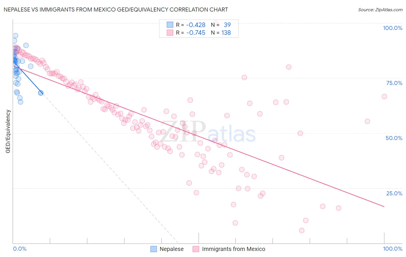 Nepalese vs Immigrants from Mexico GED/Equivalency