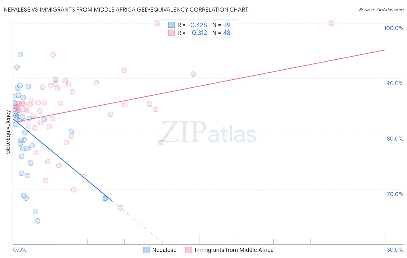 Nepalese vs Immigrants from Middle Africa GED/Equivalency