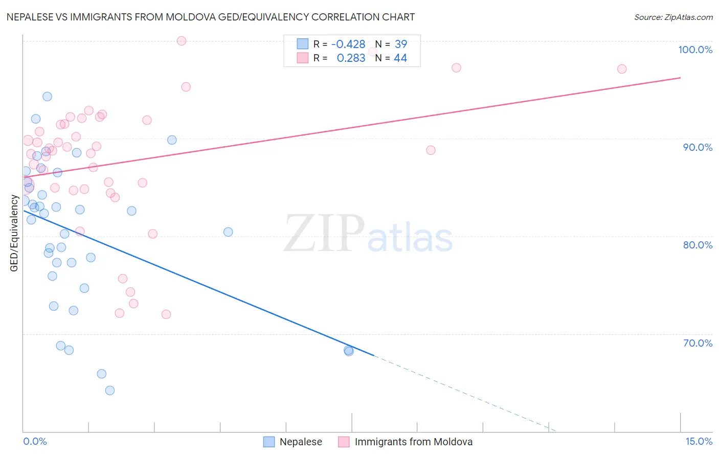 Nepalese vs Immigrants from Moldova GED/Equivalency