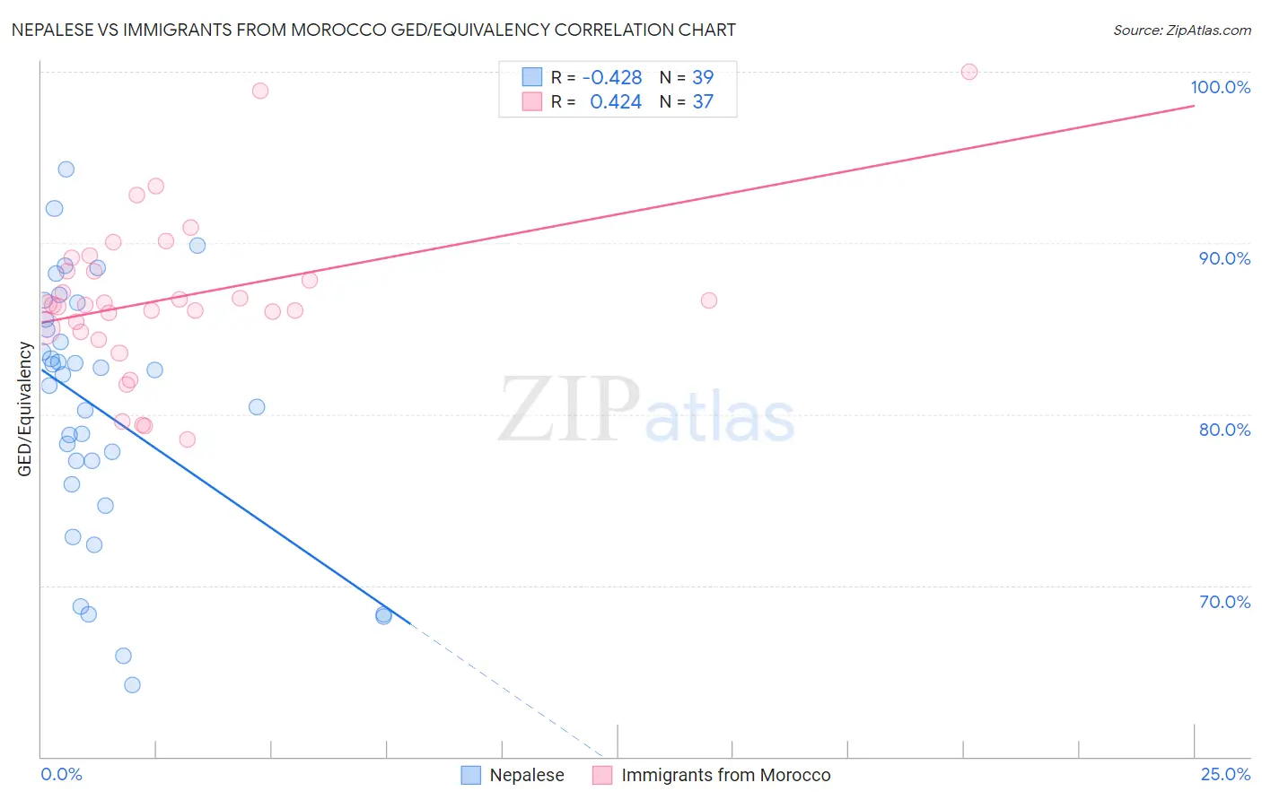 Nepalese vs Immigrants from Morocco GED/Equivalency