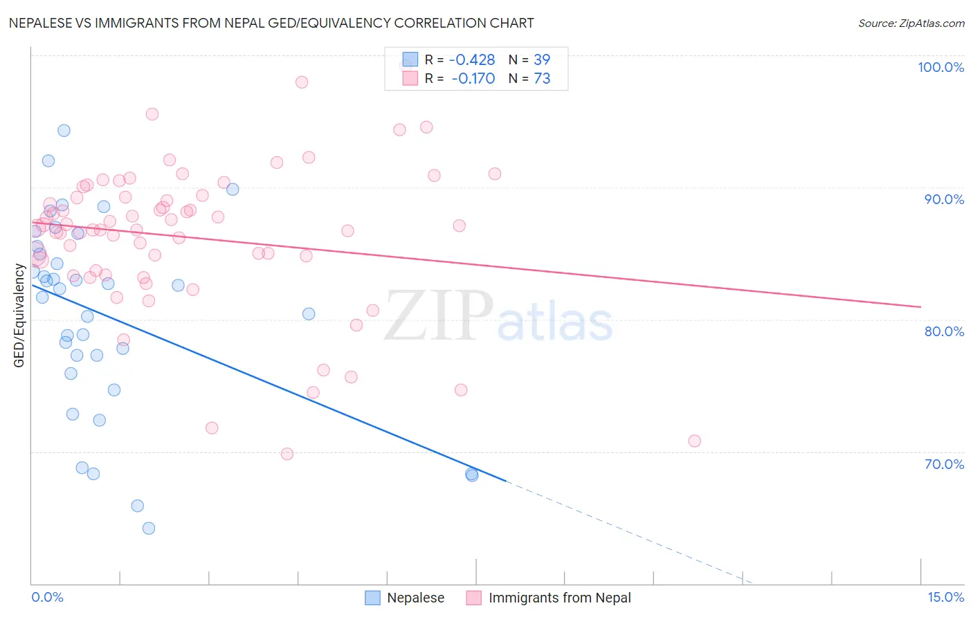 Nepalese vs Immigrants from Nepal GED/Equivalency