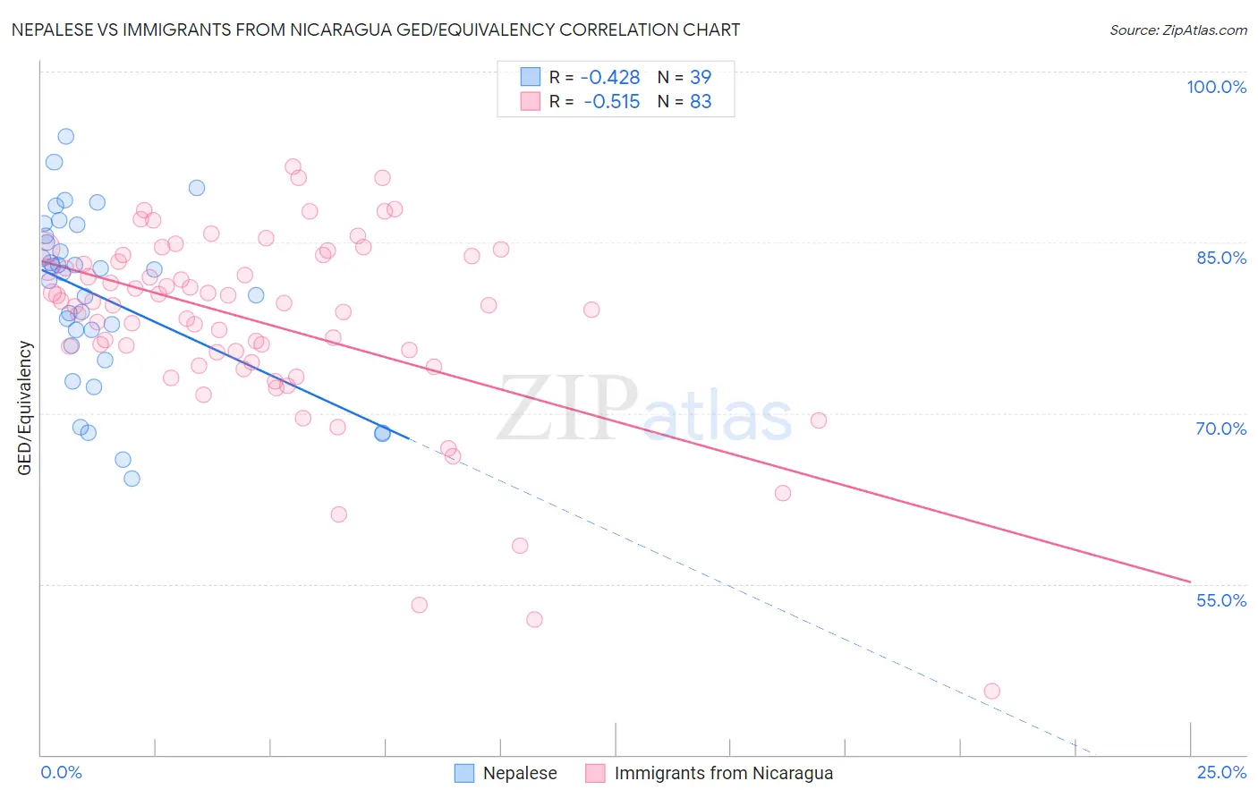Nepalese vs Immigrants from Nicaragua GED/Equivalency