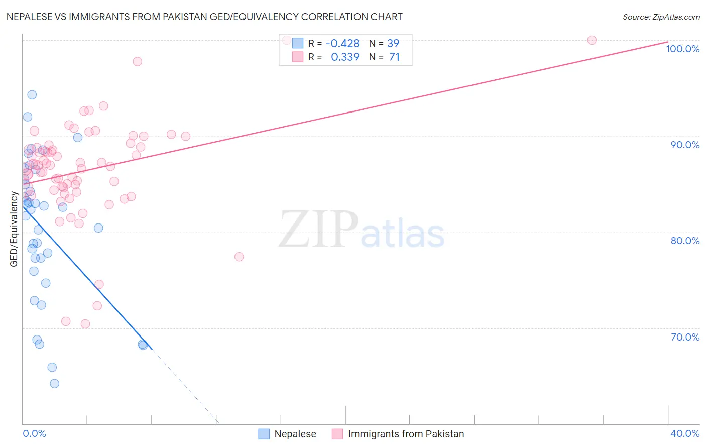 Nepalese vs Immigrants from Pakistan GED/Equivalency