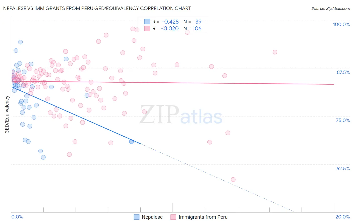 Nepalese vs Immigrants from Peru GED/Equivalency