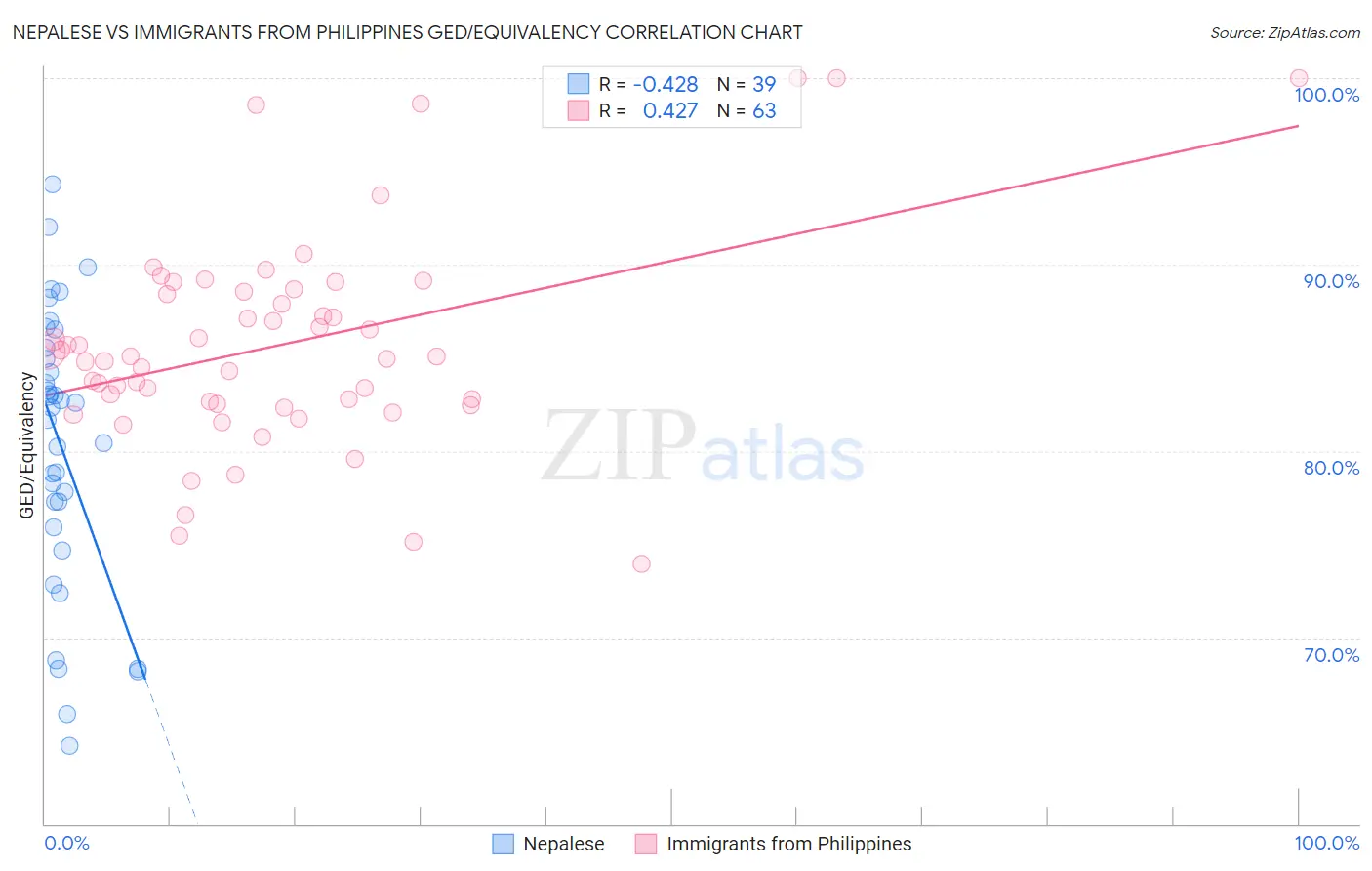 Nepalese vs Immigrants from Philippines GED/Equivalency