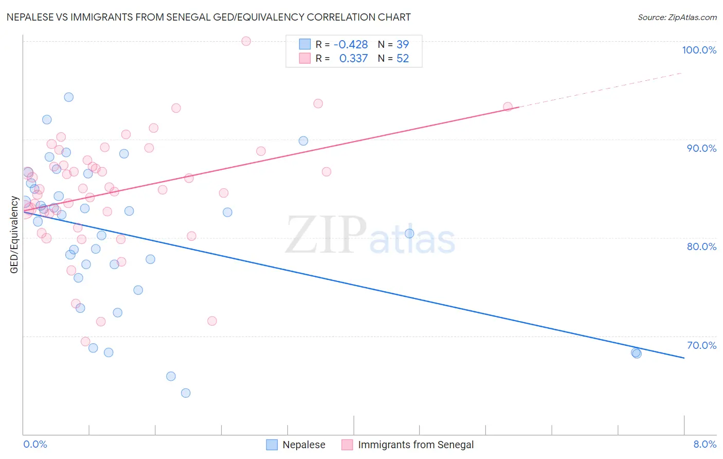 Nepalese vs Immigrants from Senegal GED/Equivalency