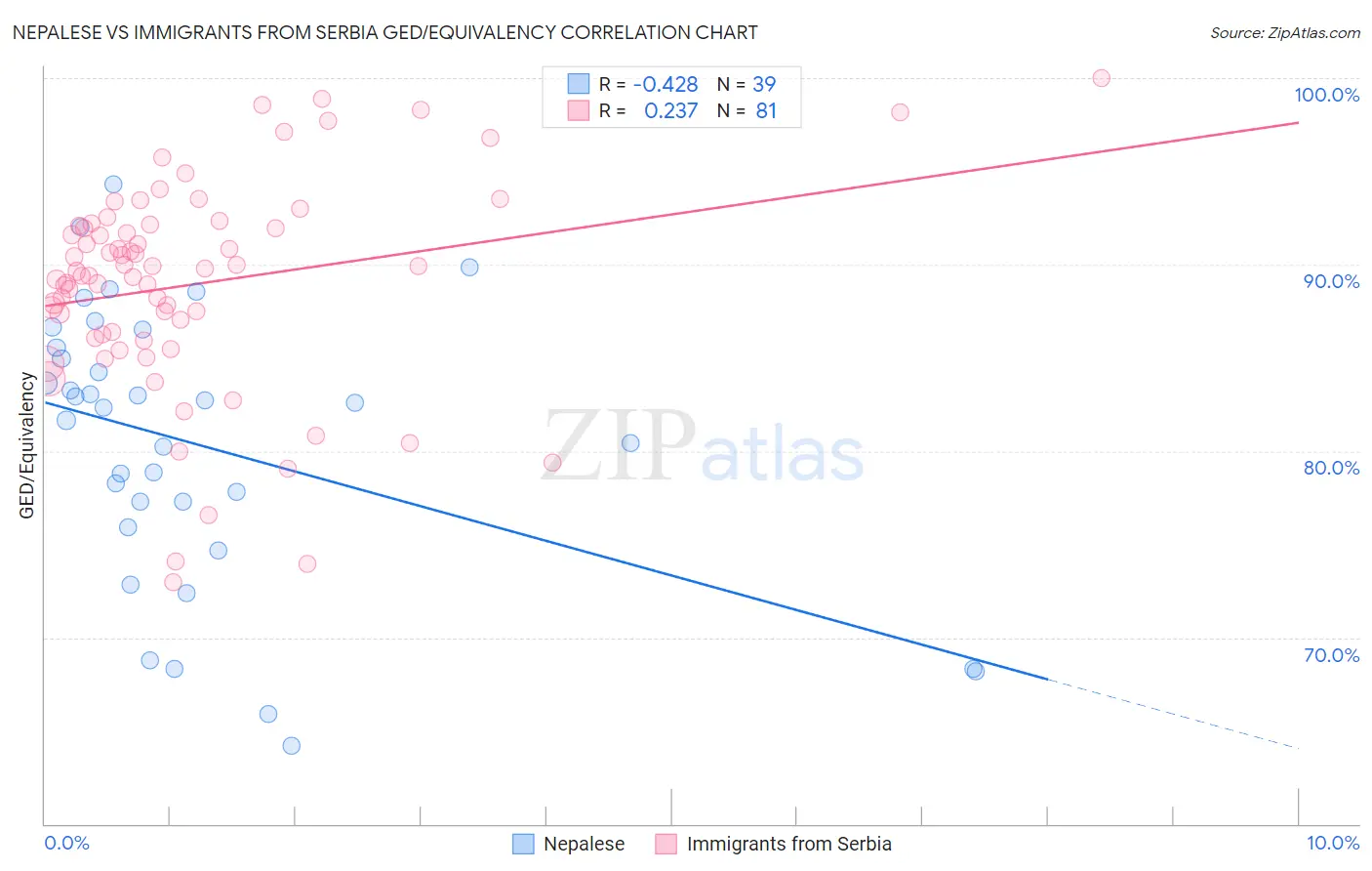 Nepalese vs Immigrants from Serbia GED/Equivalency