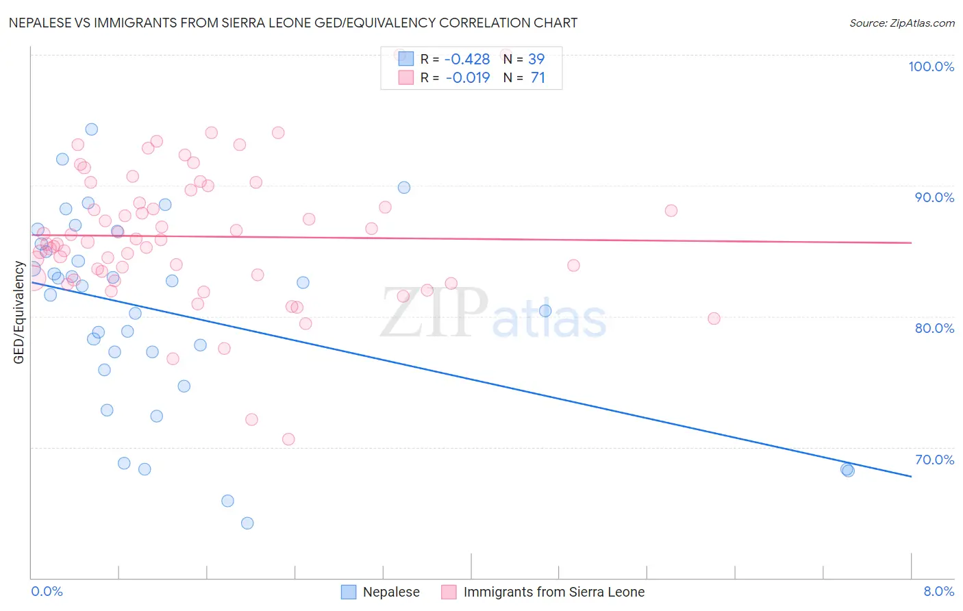 Nepalese vs Immigrants from Sierra Leone GED/Equivalency
